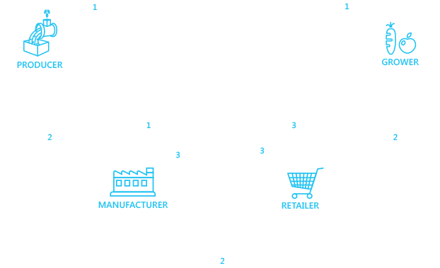 Brambles share and reuse