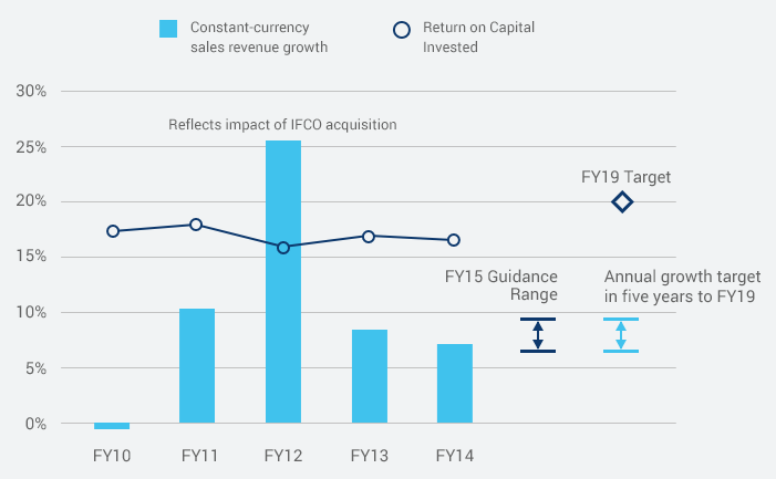 FY16 Expectations Chart